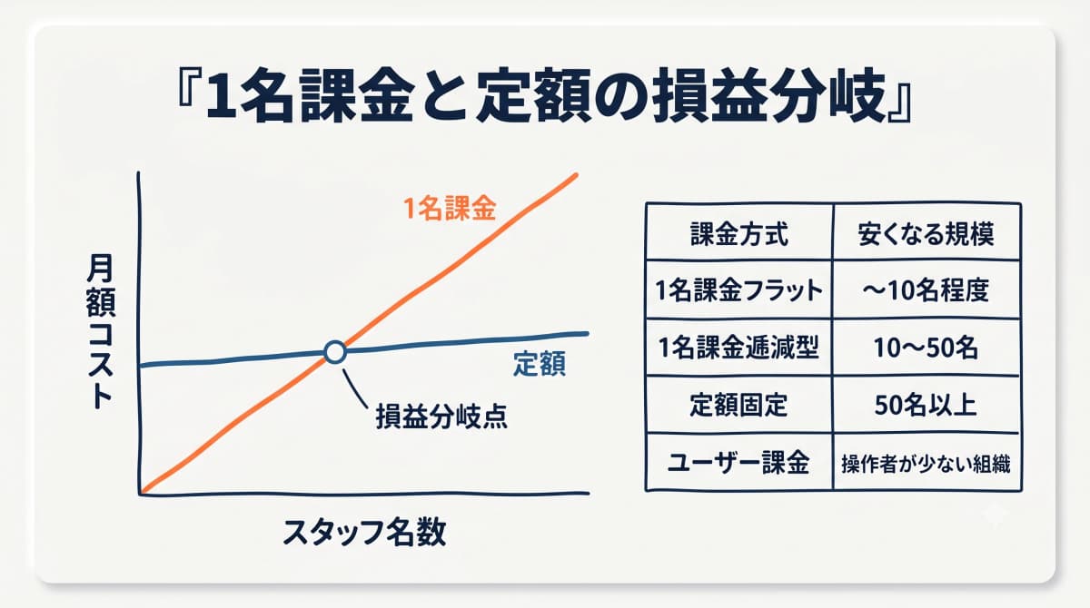 1名課金と定額の損益分岐を示すコスト比較グラフ