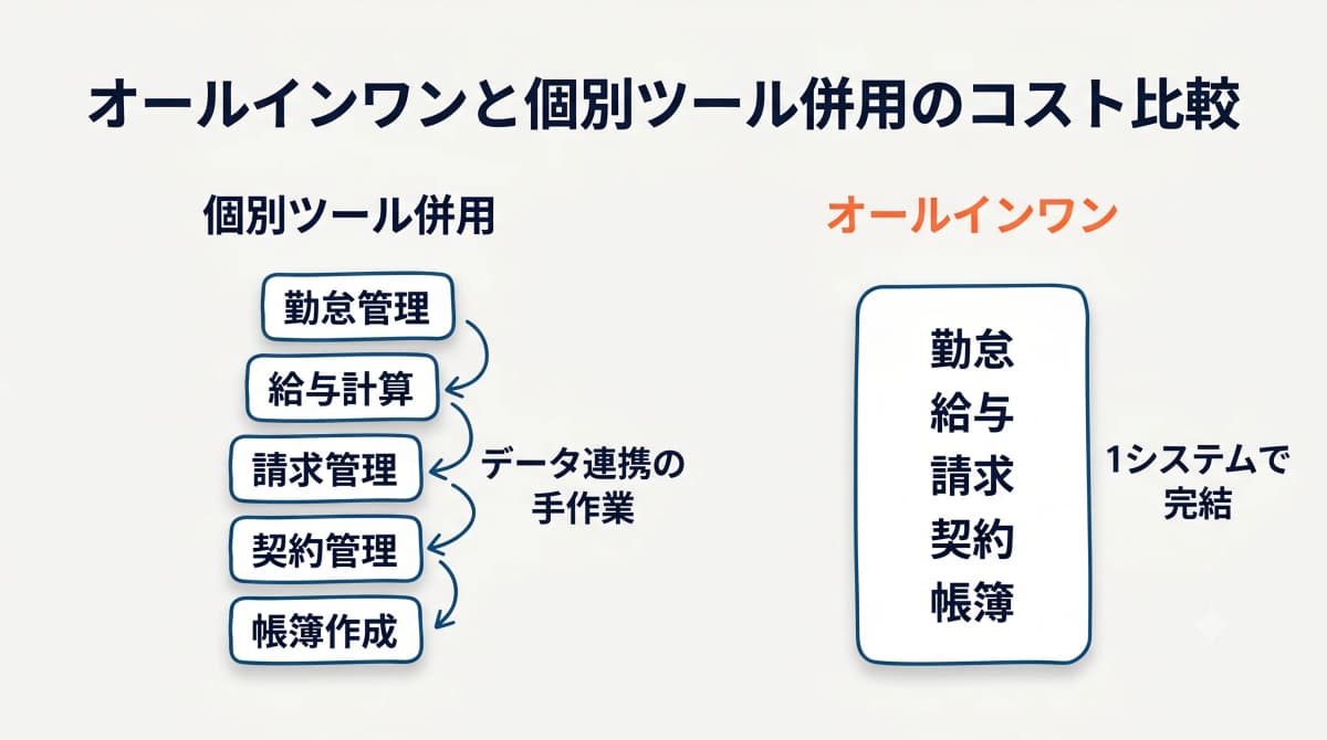 オールインワンと個別ツール併用のTCO比較イメージ