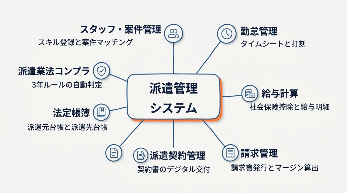 派遣管理システムが一元化する業務領域の全体像を示した図解