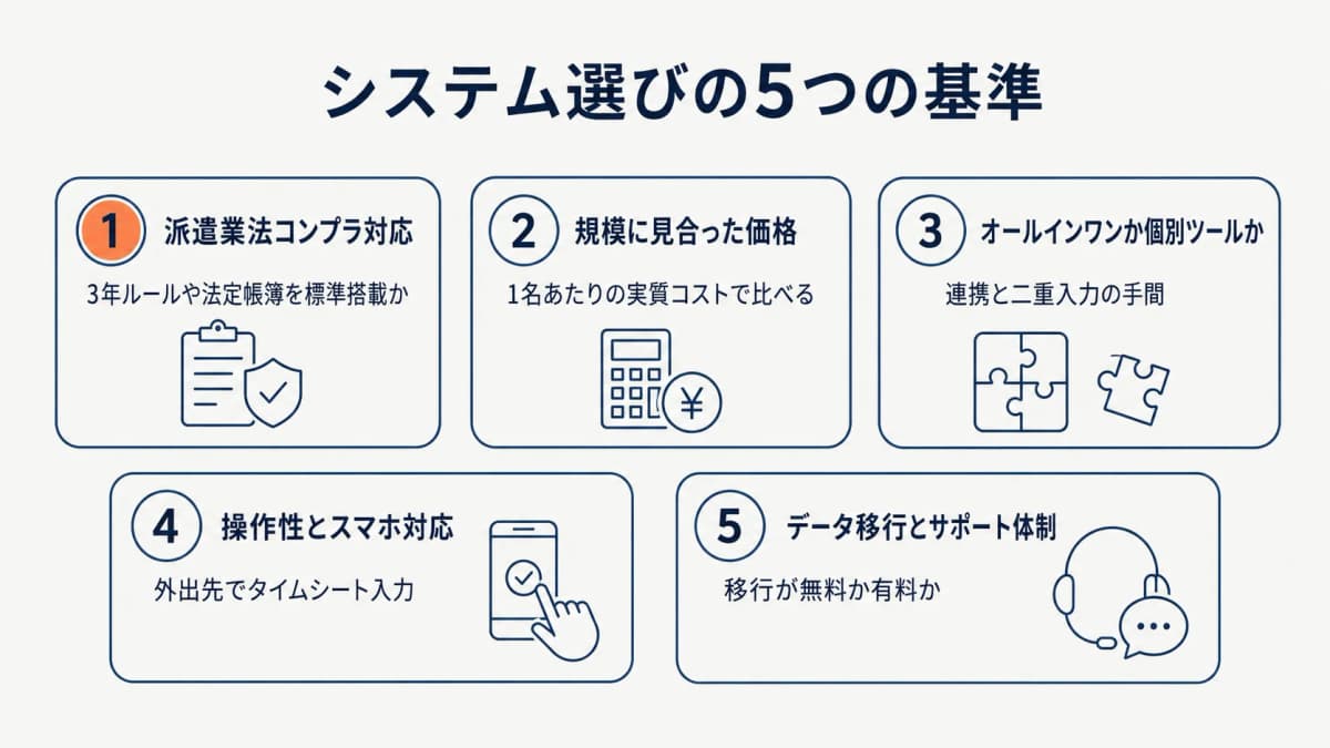 中小派遣会社がシステムを選ぶ5つの評価基準を整理した図解