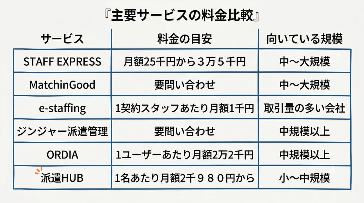 主要派遣管理システム6社の料金と想定規模を比較した図解