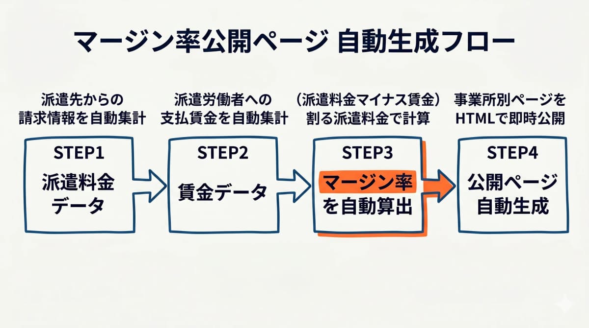 マージン率公開ページの自動生成フロー(派遣料金→賃金→マージン率→公開)