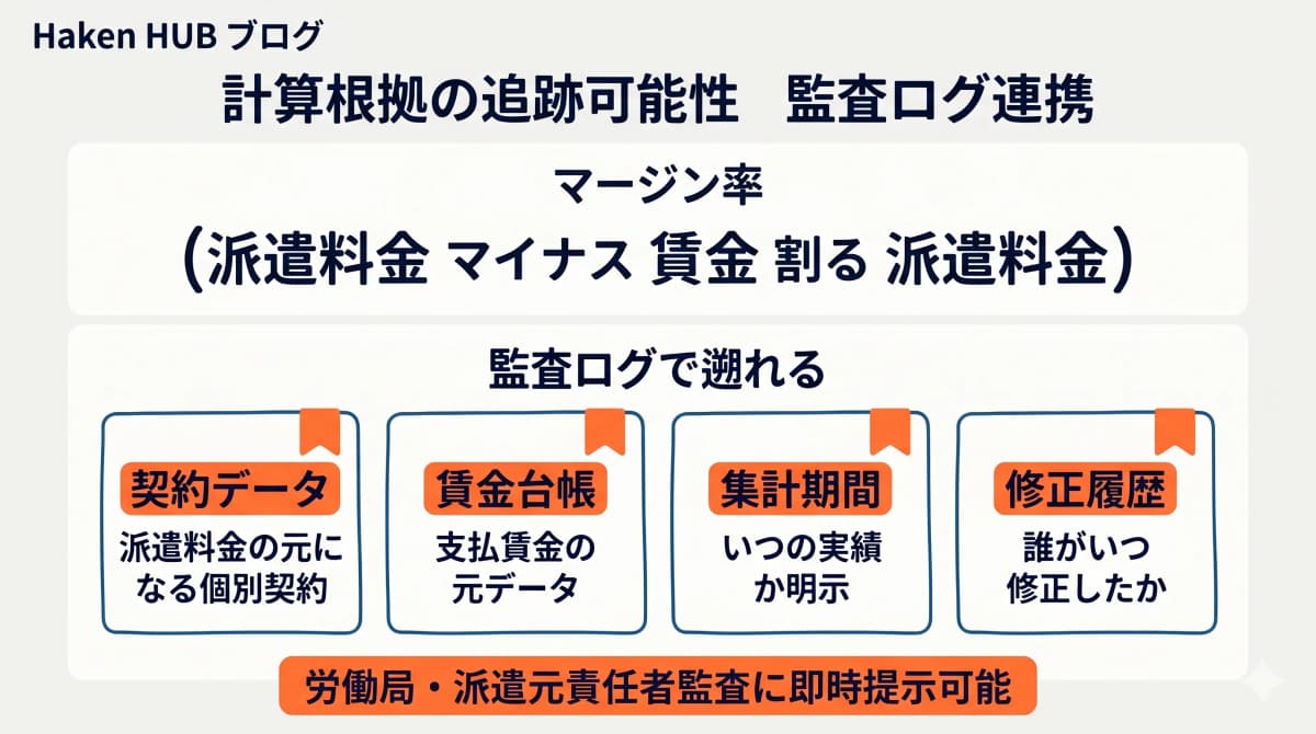 計算根拠の追跡可能性 監査ログ連携(契約データ・賃金台帳・集計期間・修正履歴)