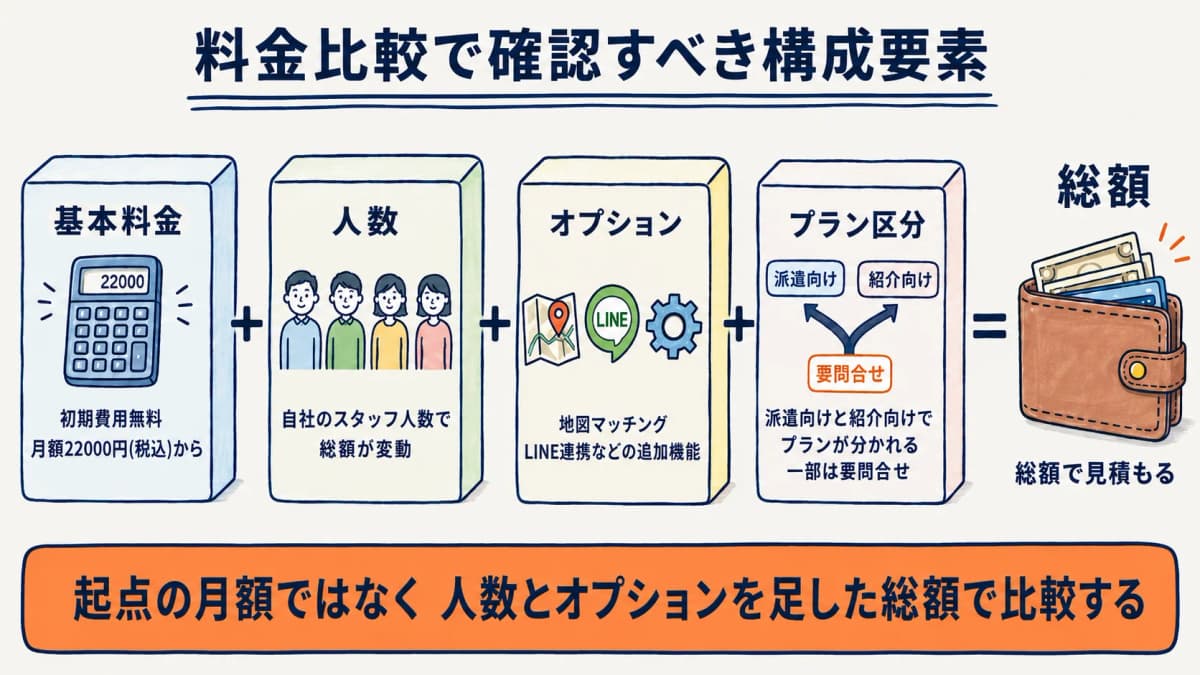 派遣管理システムの料金を比較する際に確認すべき構成要素の図解