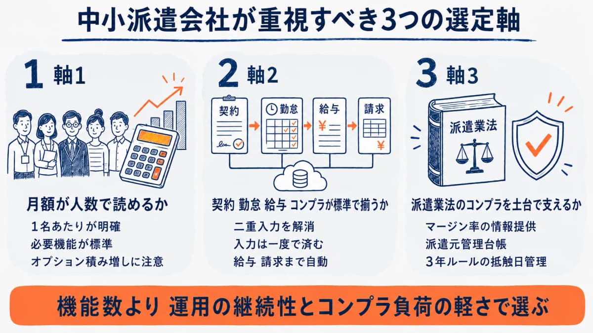 中小派遣会社がシステム選定で重視すべき3つの軸の図解