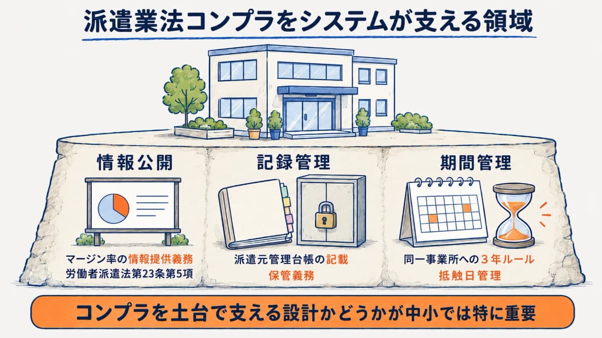 派遣業法コンプラをシステムで支える領域の図解