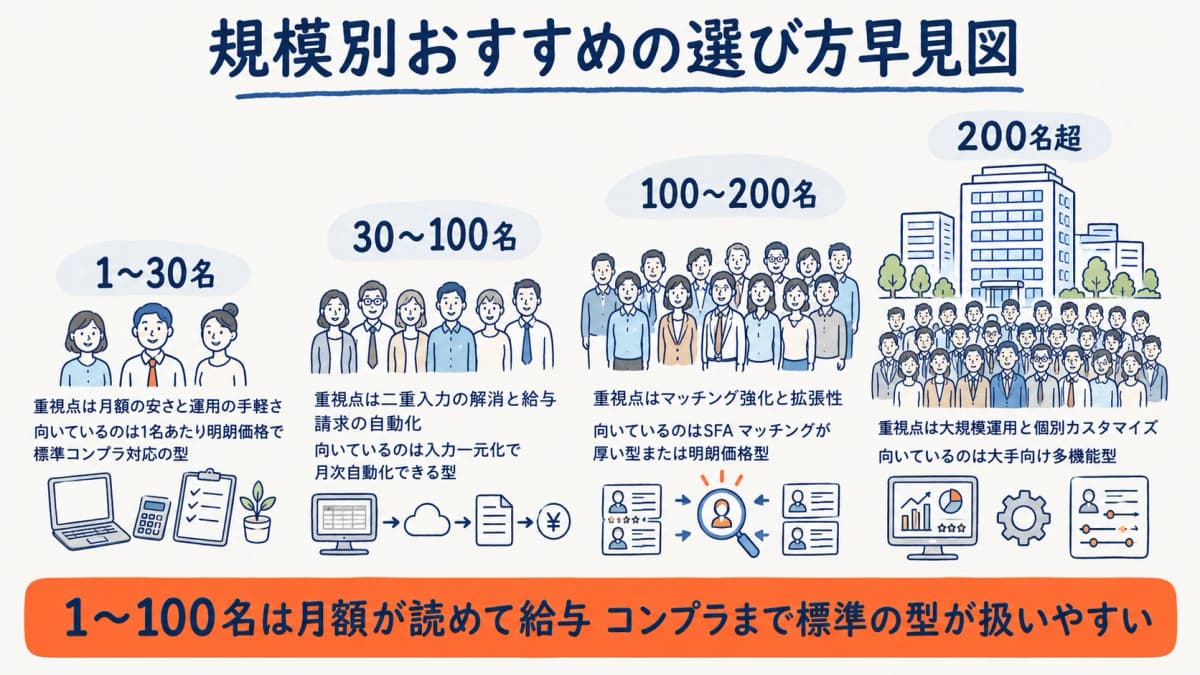 規模別おすすめの派遣管理システム選びの早見図