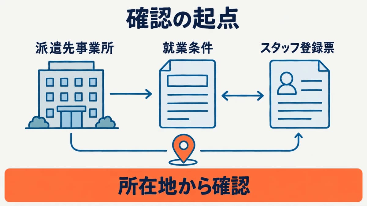派遣先事業所ごとに最低賃金の確認を始める流れ