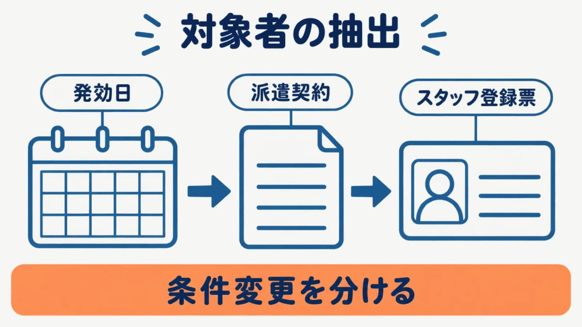 発効日と派遣契約から対象スタッフを抽出する図