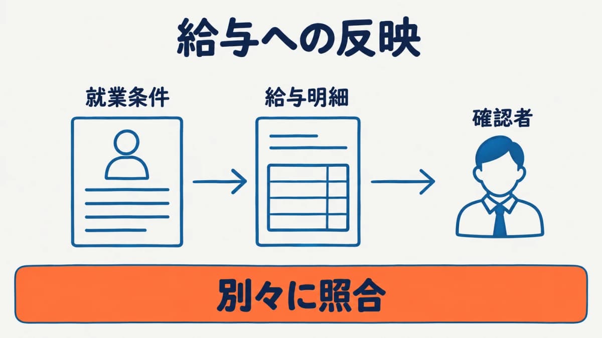 スタッフ賃金と給与設定を別々に照合する図
