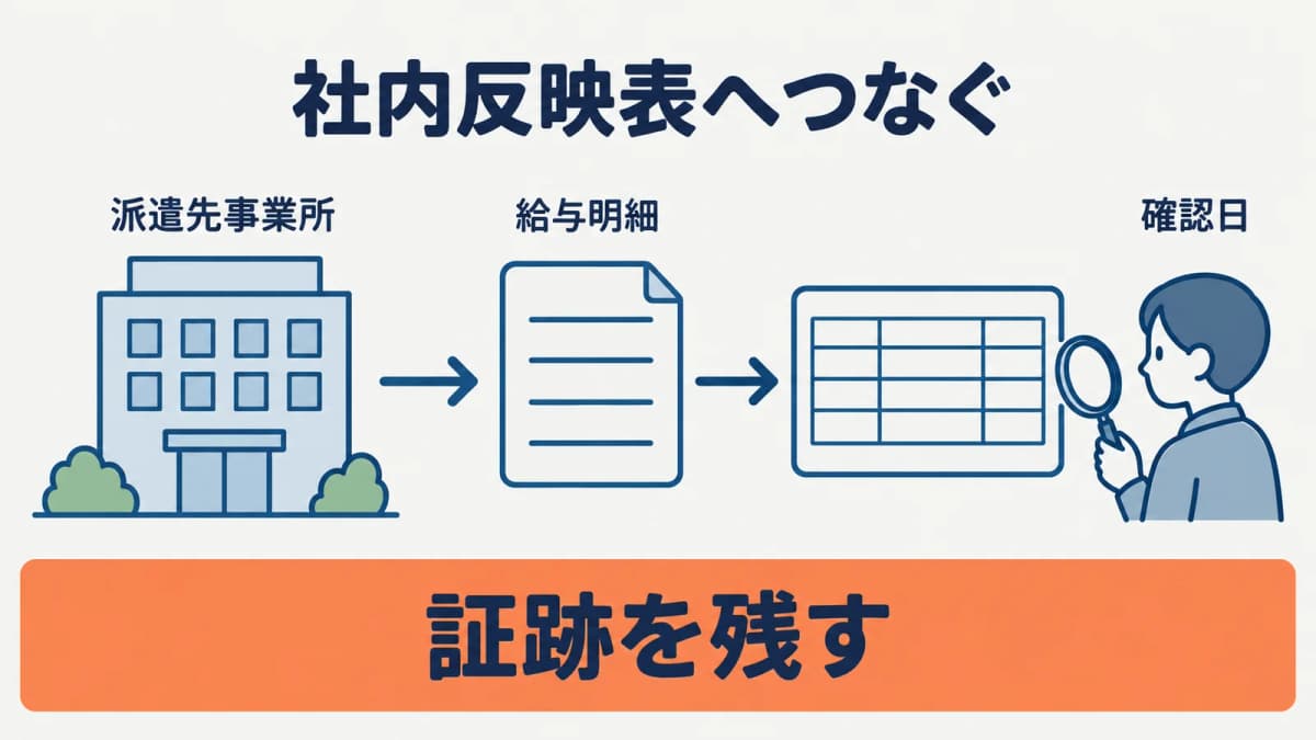派遣先拠点と給与反映表をつなぐ図