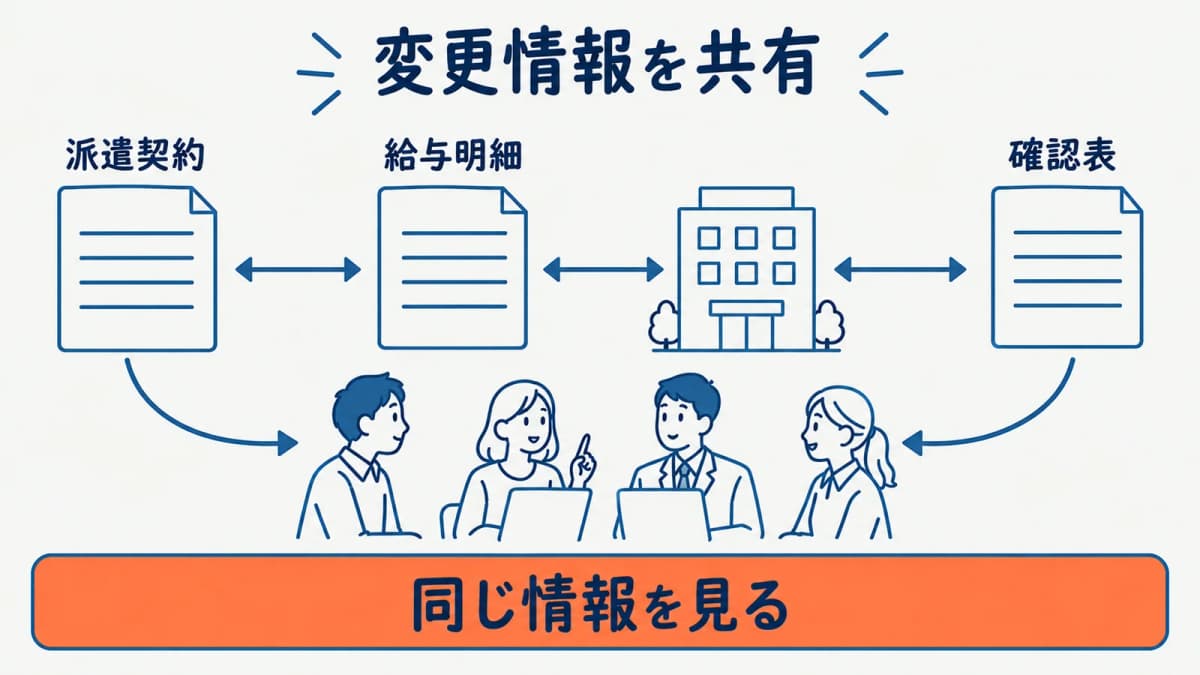 営業と給与担当が同じ変更情報を参照する図