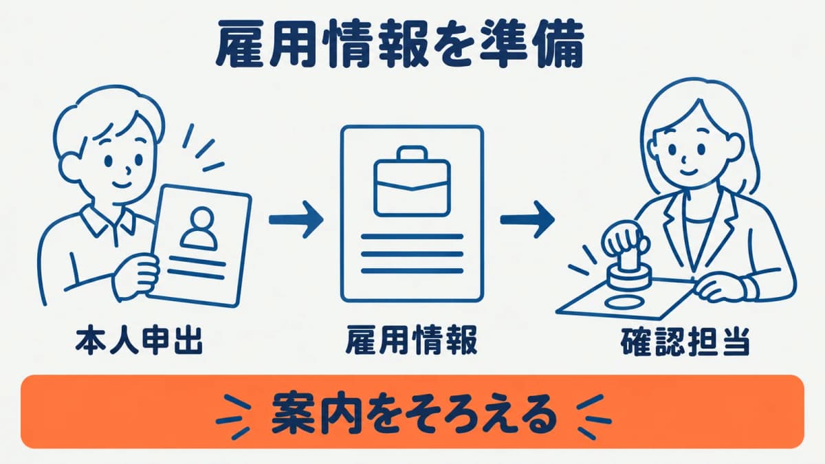 本人の手続に必要な雇用情報を準備する図