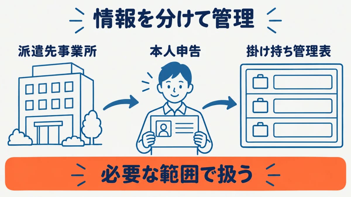 派遣先事業所と本人申告を掛け持ち管理表へつなぐ図