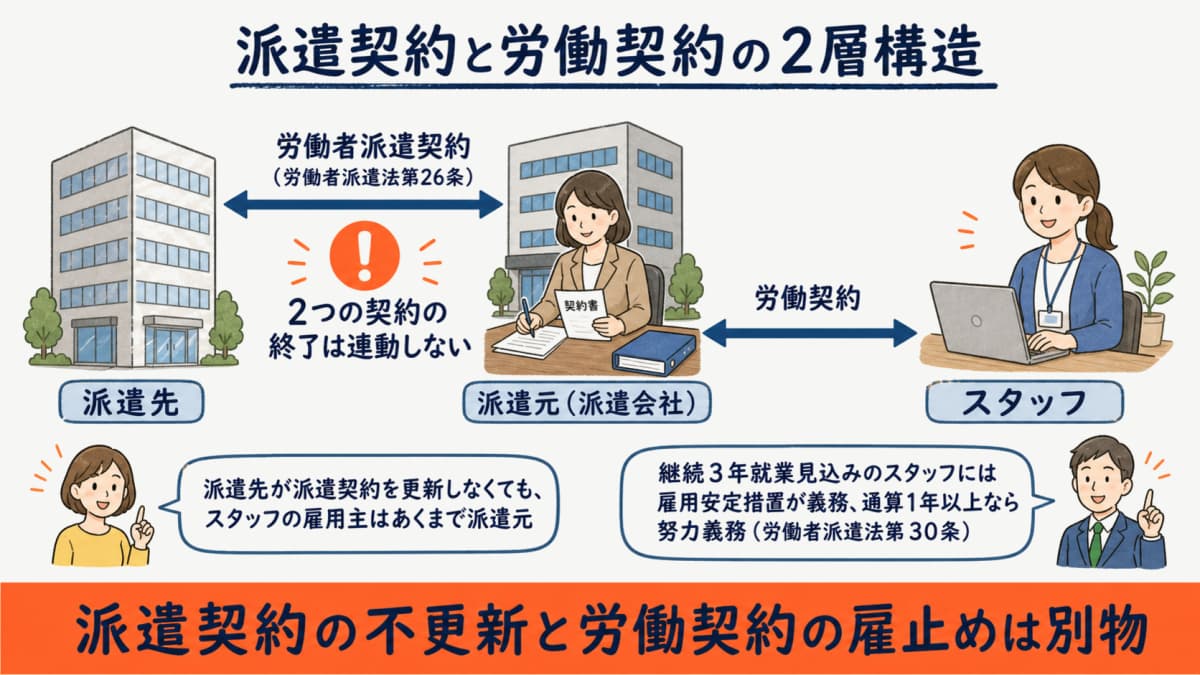 派遣契約と労働契約の2層構造図