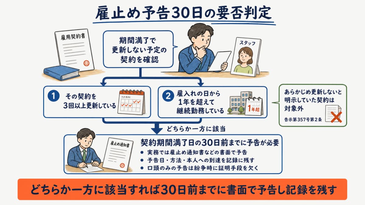 雇止め予告30日の要否判定フロー図