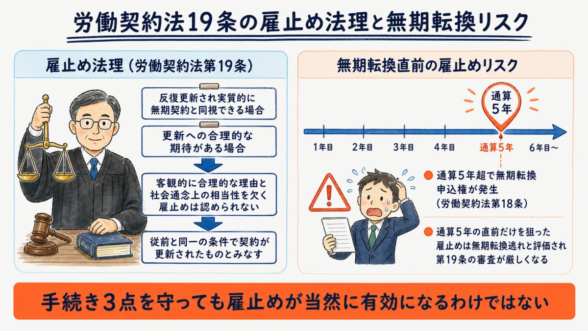 労働契約法19条の雇止め法理と無期転換リスクの図解