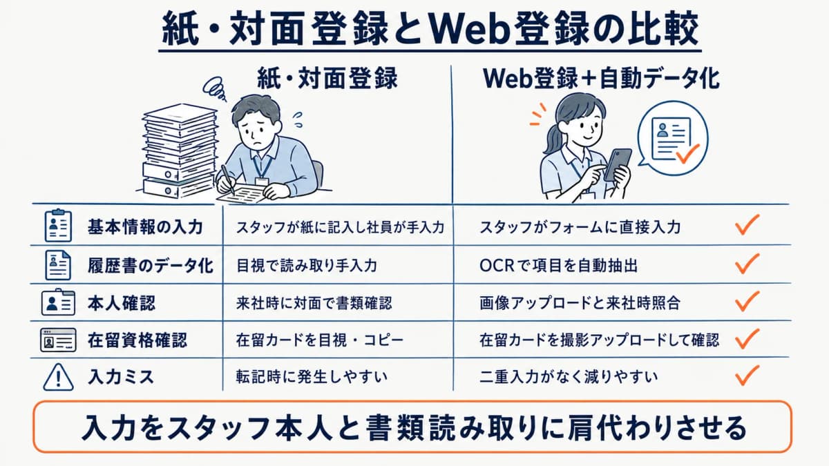 紙・対面登録とWeb登録+自動データ化の登録業務フロー比較図