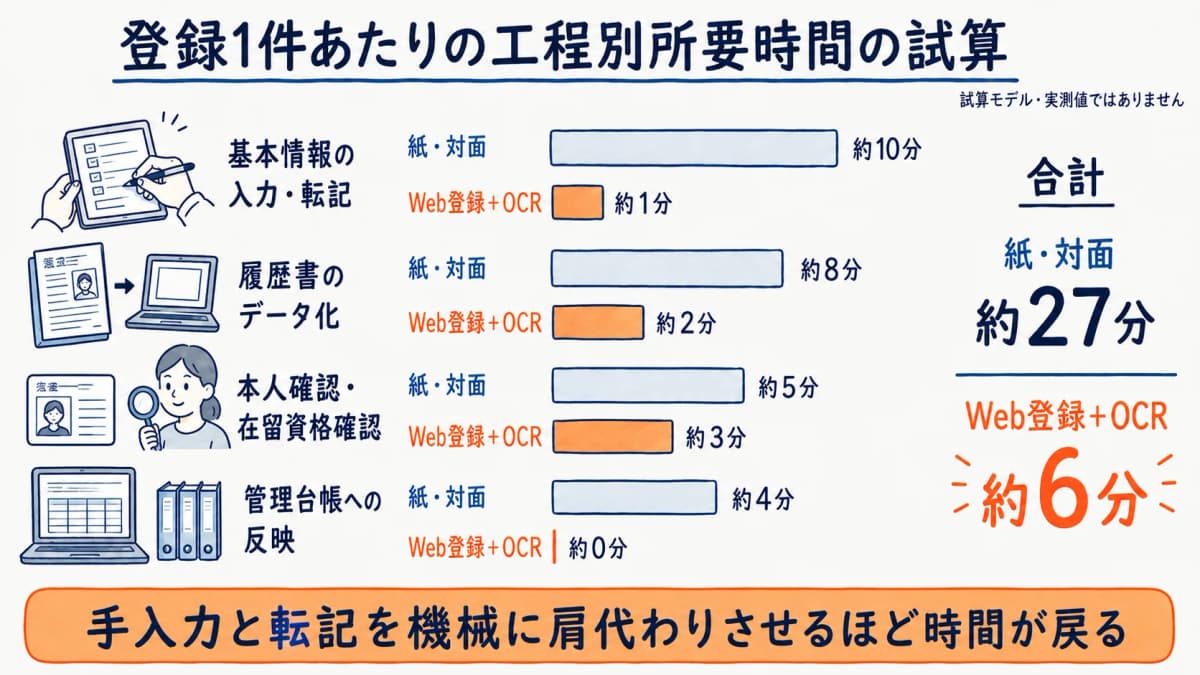 登録1件あたりの工程別所要時間を紙運用とWeb登録+OCRで比較した試算グラフ