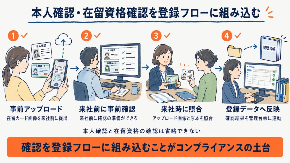 本人確認・在留資格確認をWeb登録フローに組み込む全体像の図