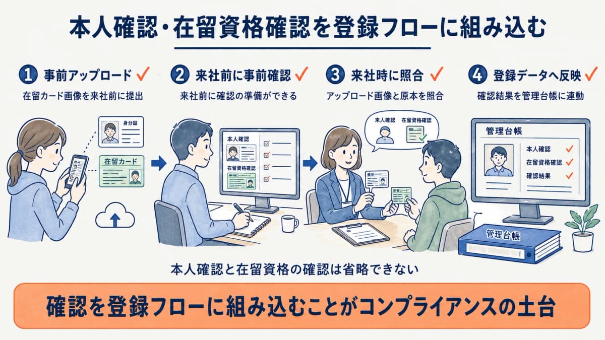 本人確認・在留資格確認をWeb登録フローに組み込む全体像の図