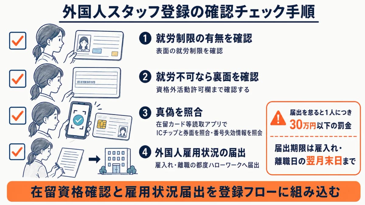 在留資格確認・本人確認・外国人雇用状況届出を登録フローに組み込んだチェック手順図