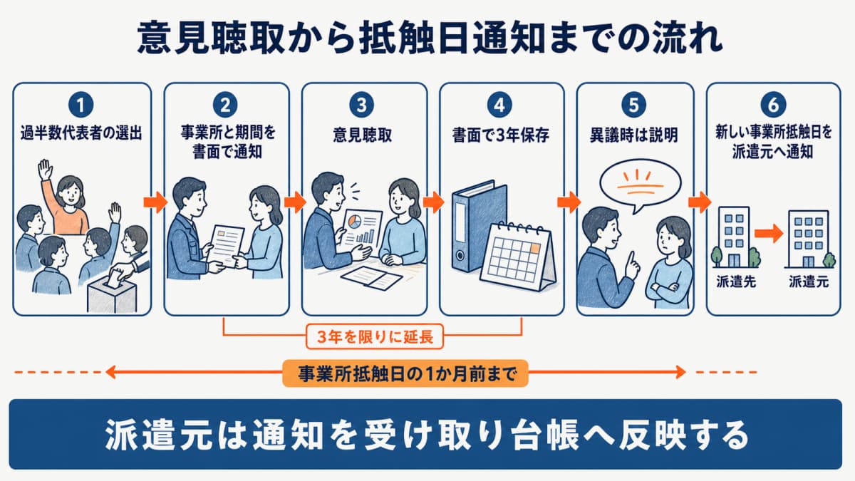 意見聴取から延長後の事業所抵触日通知までの手続き全体フロー図