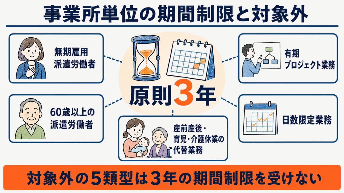 事業所単位の期間制限と対象外となる5類型を示した早見図