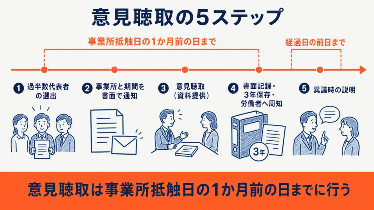意見聴取の5ステップと意見聴取期間を示したタイムライン図