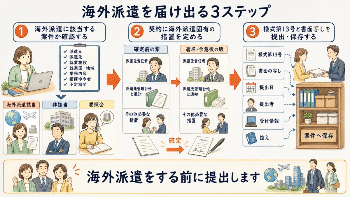 海外派遣の該当性確認から契約措置と届出保存までの3ステップ