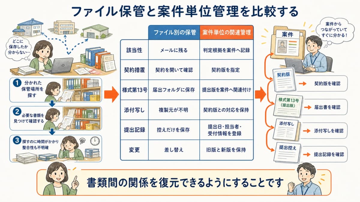 海外派遣の契約と届出を別々に保管する方法と案件管理の比較