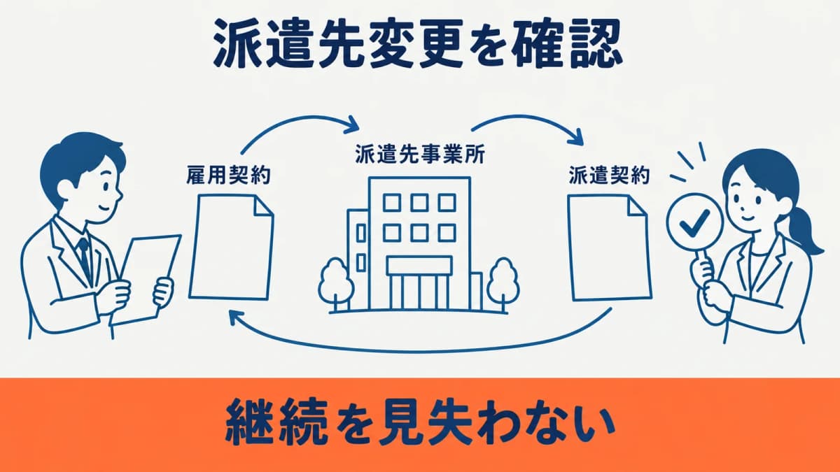 派遣先変更と雇用契約の継続を確認する図
