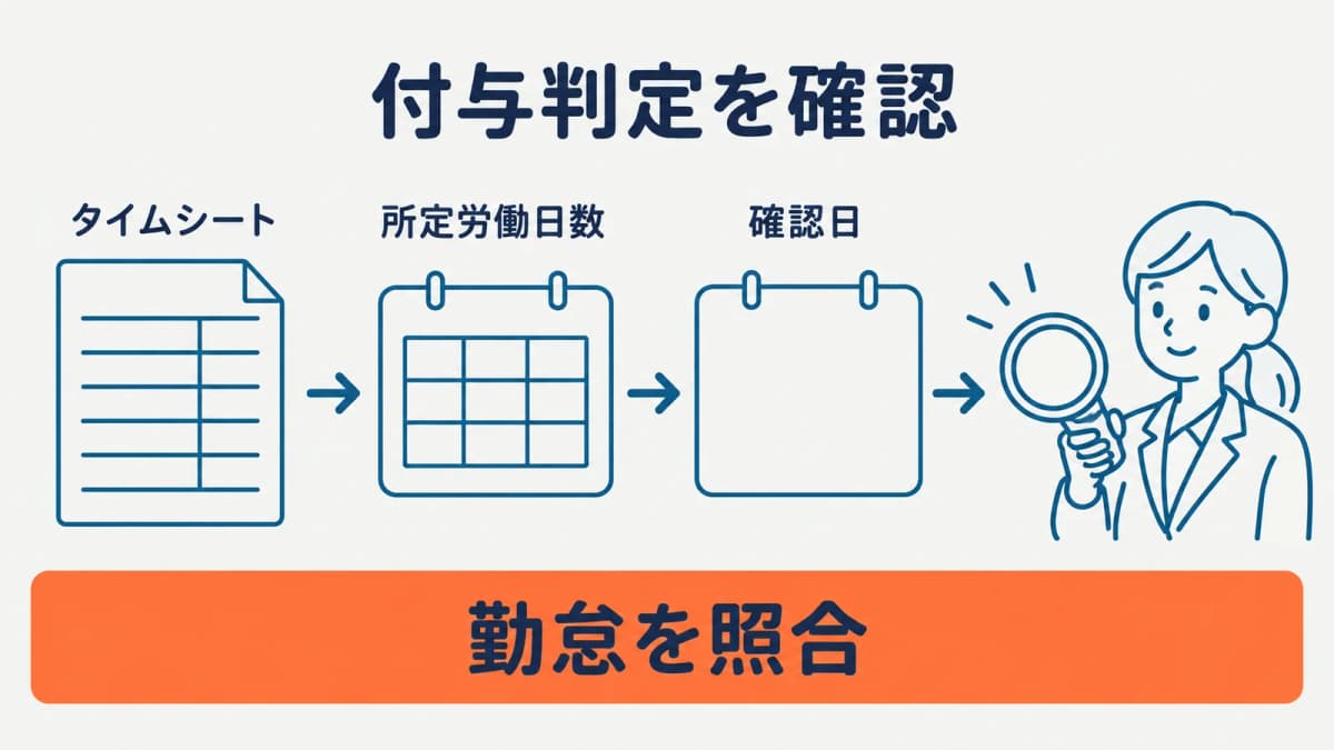 タイムシートと所定労働日数を照合する図