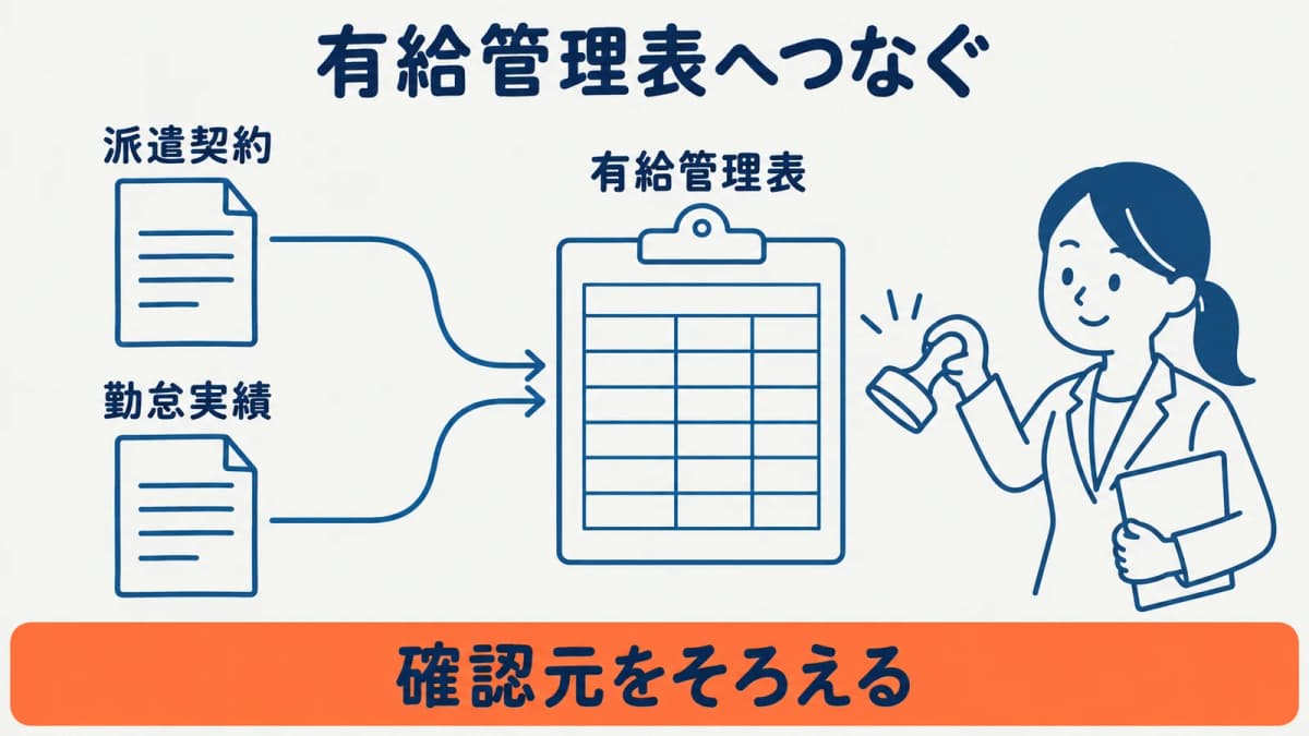 派遣契約と有給管理表を照合する図