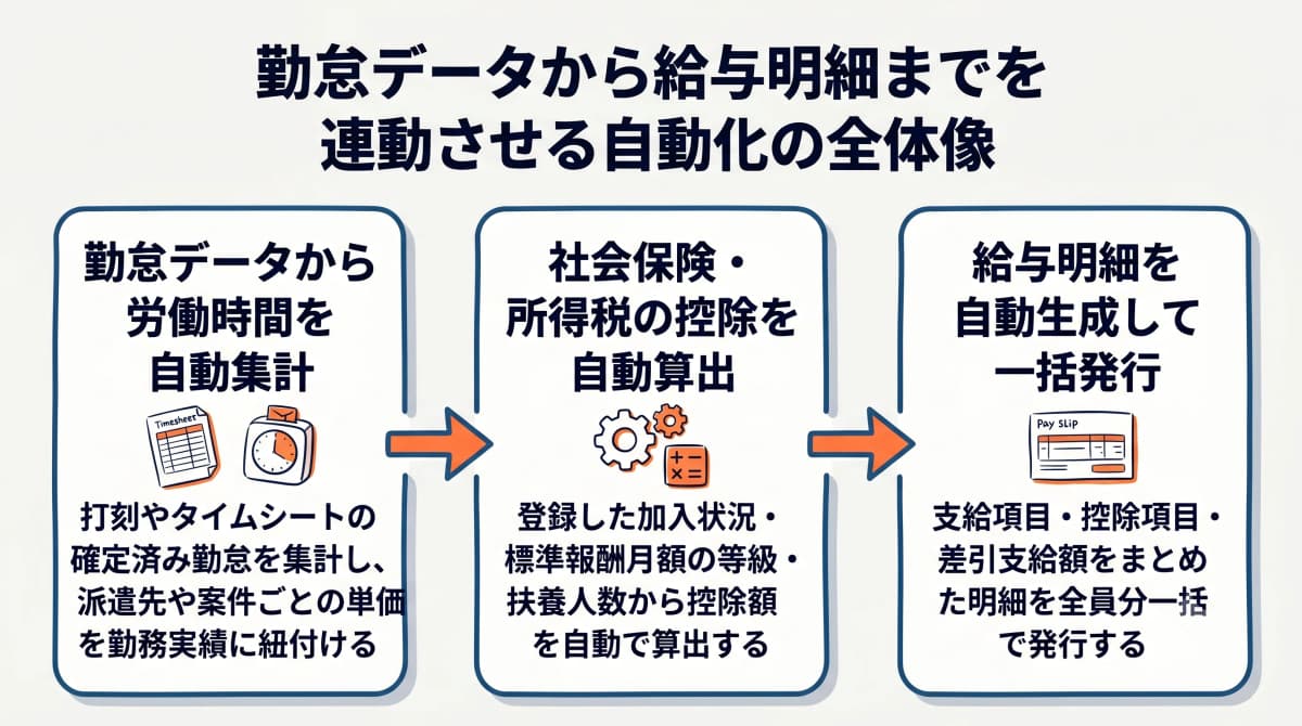 勤怠データから給与明細までを連動させる自動化の全体像
