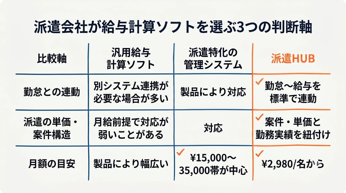 派遣会社が給与計算ソフトを選ぶときの3つの判断軸