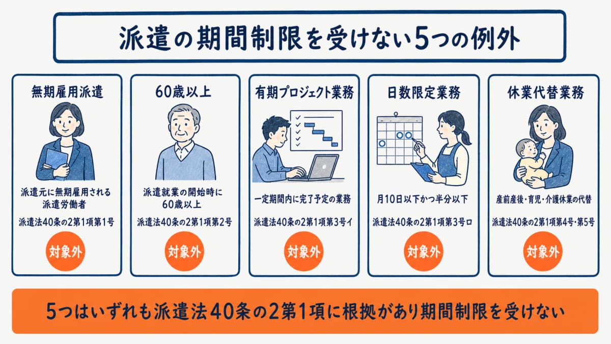 派遣の期間制限を受けない5つの例外(無期雇用・60歳以上・有期プロジェクト・日数限定・休業代替)を並べた早見表の図解
