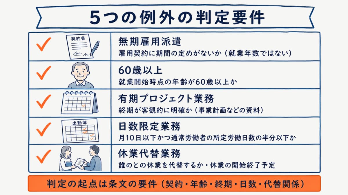 5つの期間制限の例外それぞれの判定要件を整理した図解