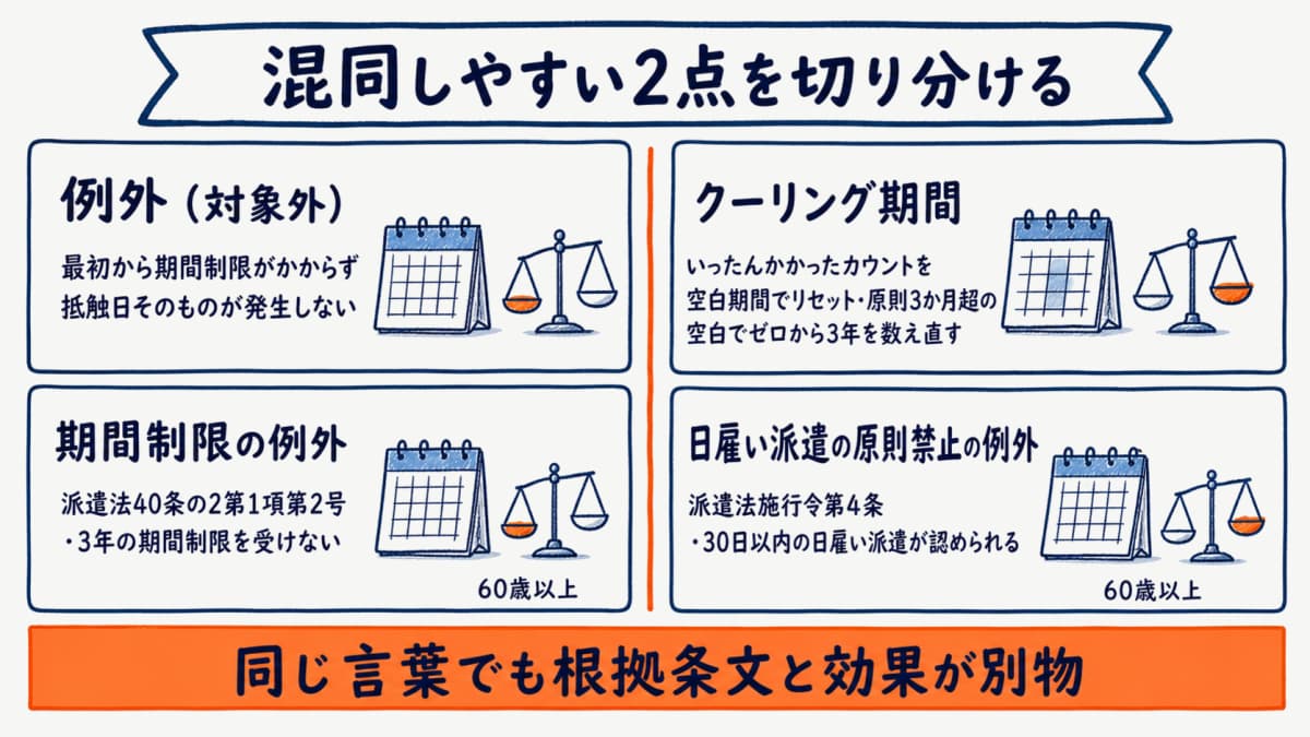 期間制限の例外とクーリング期間の違い、および60歳以上の二制度を切り分けた図解