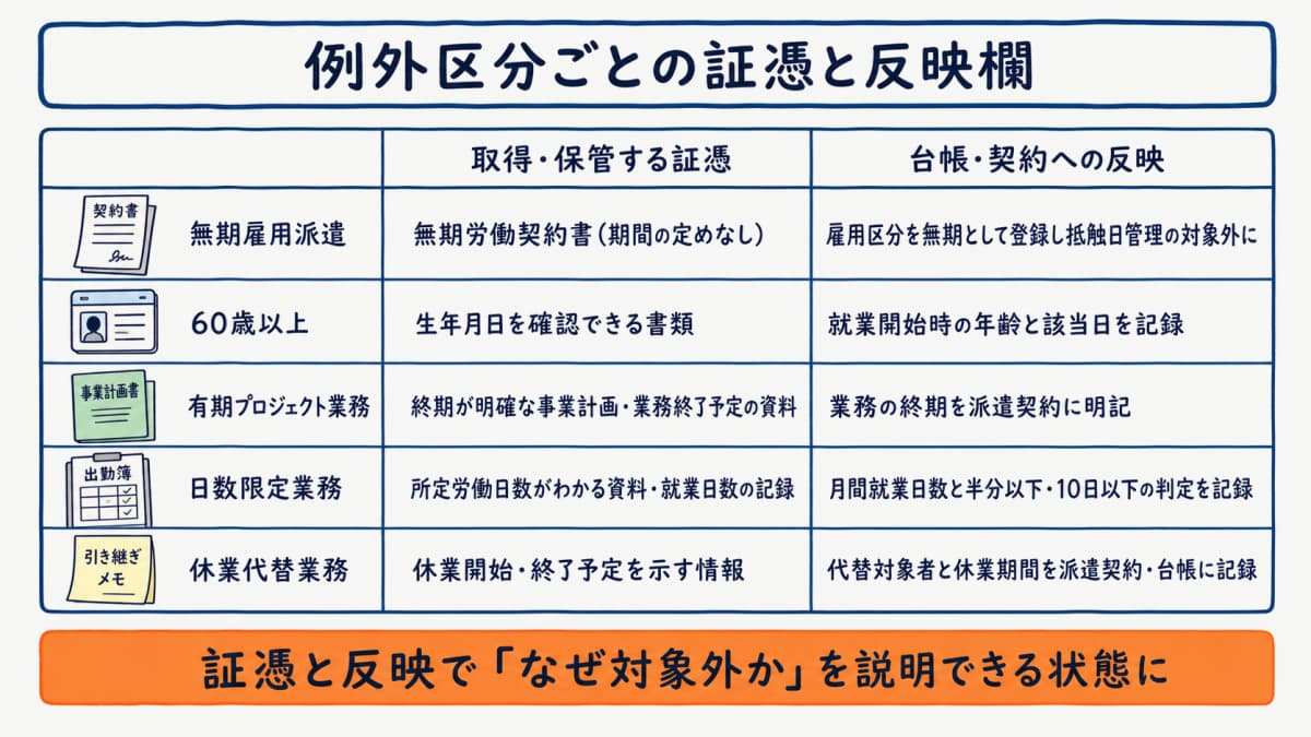 例外区分ごとに取得する証憑と派遣元管理台帳・派遣契約への反映欄を対応させた早見表の図解