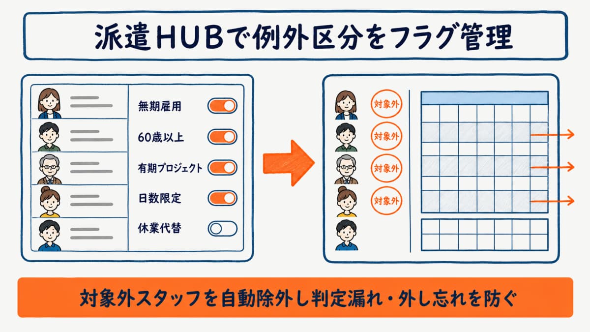 派遣HUBで例外区分をフラグ管理し、対象外スタッフを抵触日管理から自動除外する画面イメージ