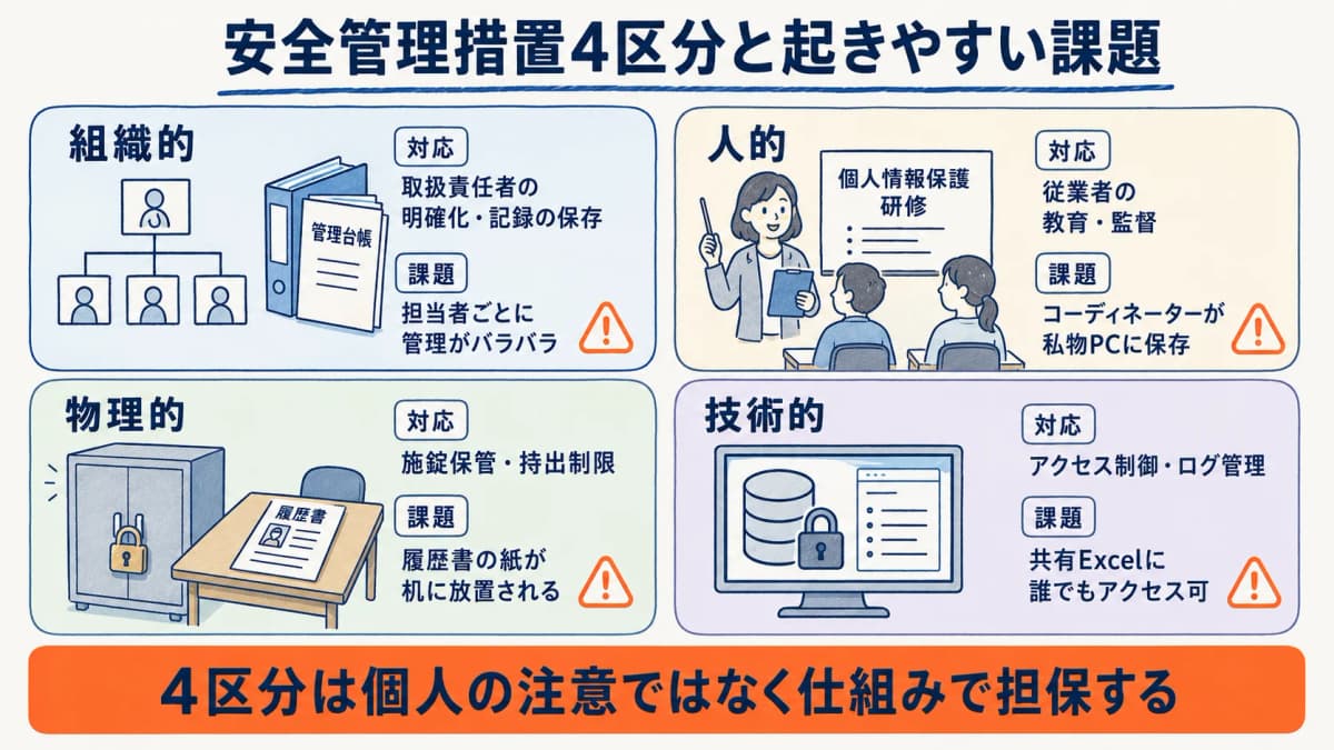 派遣会社の安全管理措置4区分と起きやすい課題を整理した早見表