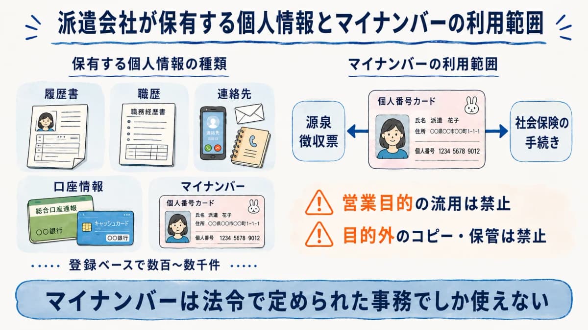 派遣会社が保有する個人情報の種類とマイナンバーの利用範囲を示した図