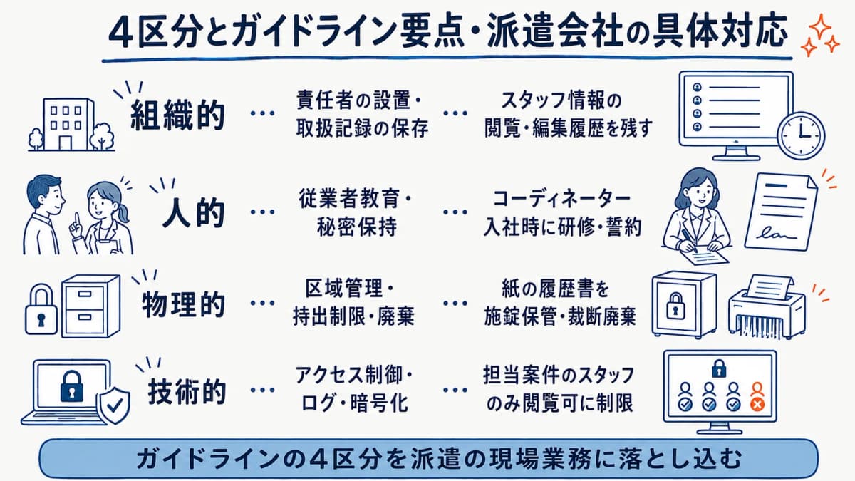 安全管理措置4区分を派遣会社の実務対応に対応づけた表