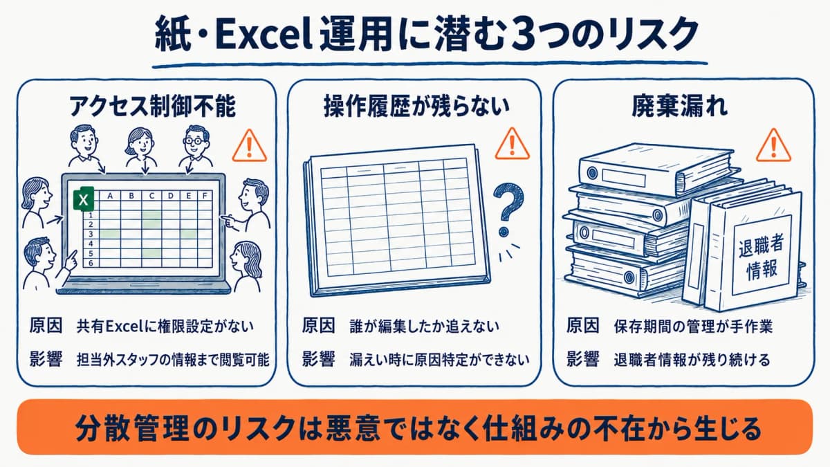 紙・Excel運用に潜む3つのリスクとその影響を示した図