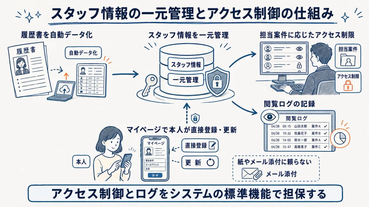 スタッフ情報の一元管理とアクセス制御の仕組みを示した概念図