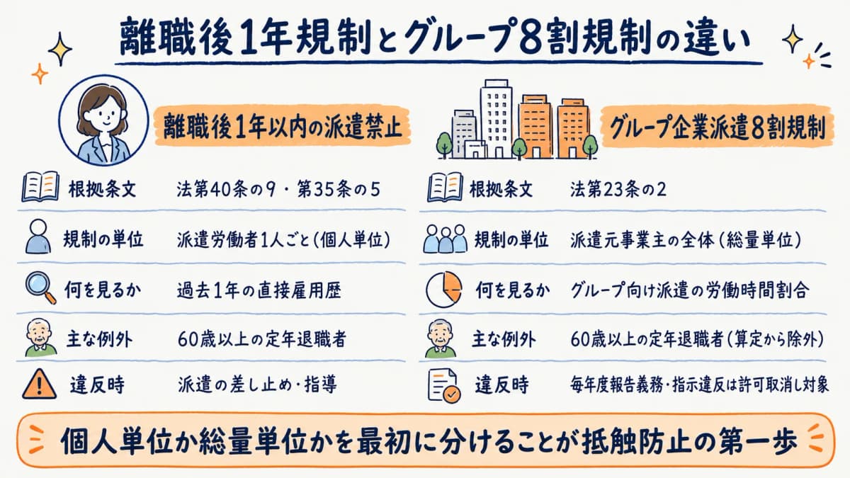 離職後1年規制とグループ8割規制の対象・数え方の違いを示す早見表
