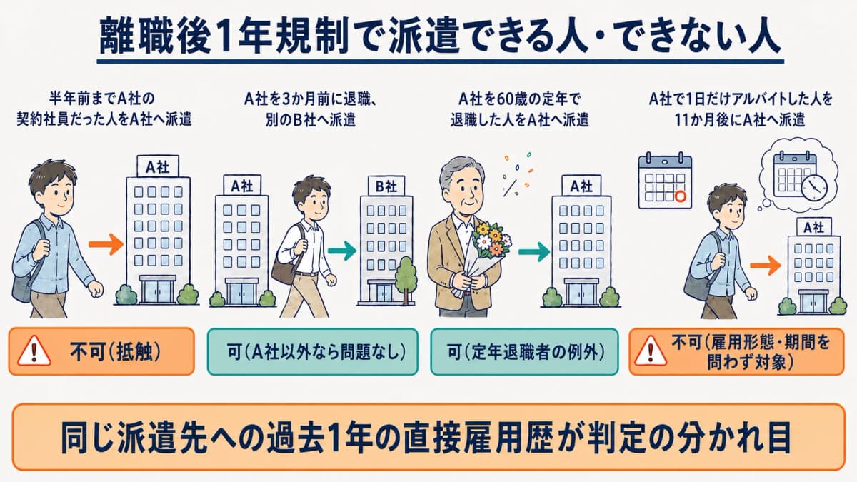 離職後1年規制で派遣できる人・できない人をケース別に整理した判定表