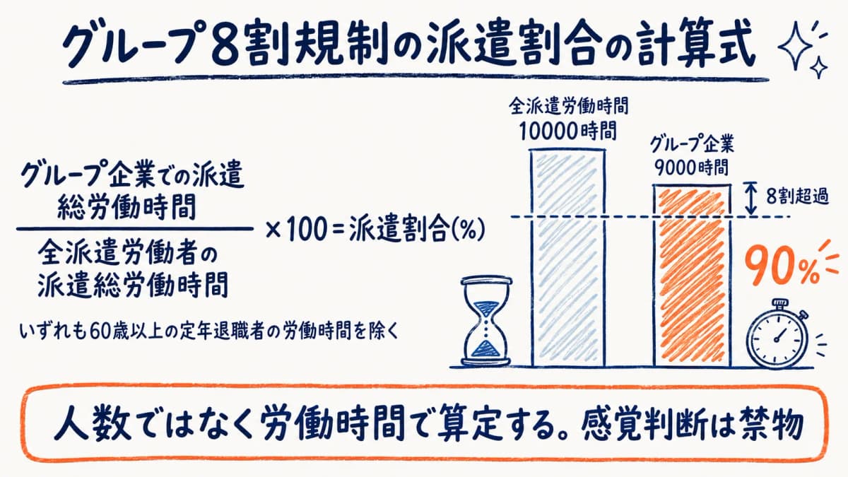 グループ8割規制の派遣割合の計算式と算定の流れを示した図解