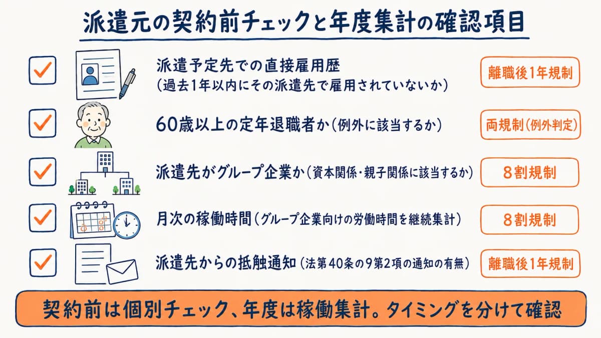 派遣元が契約前と年度集計で確認すべきチェック項目を規制別に並べた実務一覧表
